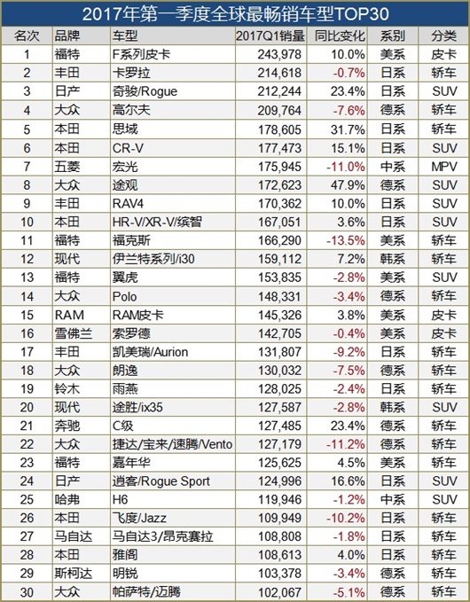 全球最畅销车型TOP30:中国神车又输给日系