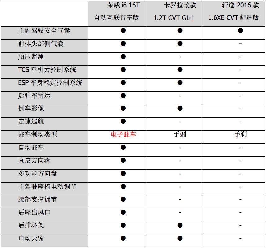 ​10万左右论省油、空间、配置，这台国产车的实力连日系车都无话可说！