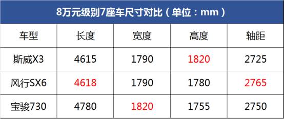 8万多买顶配7座SUV， SWM斯威X3想要搞事情！