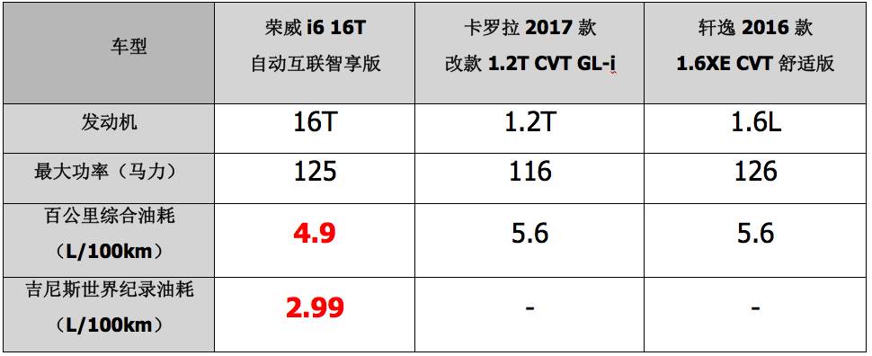 ​10万左右论省油、空间、配置，这台国产车的实力连日系车都无话可说！