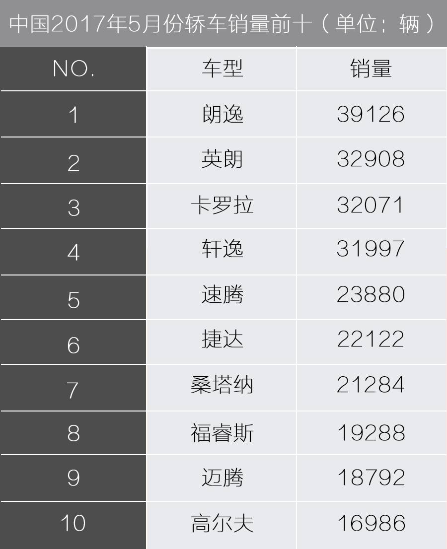 5月份销量最大的10款轿车，第一名卖了近40000辆！