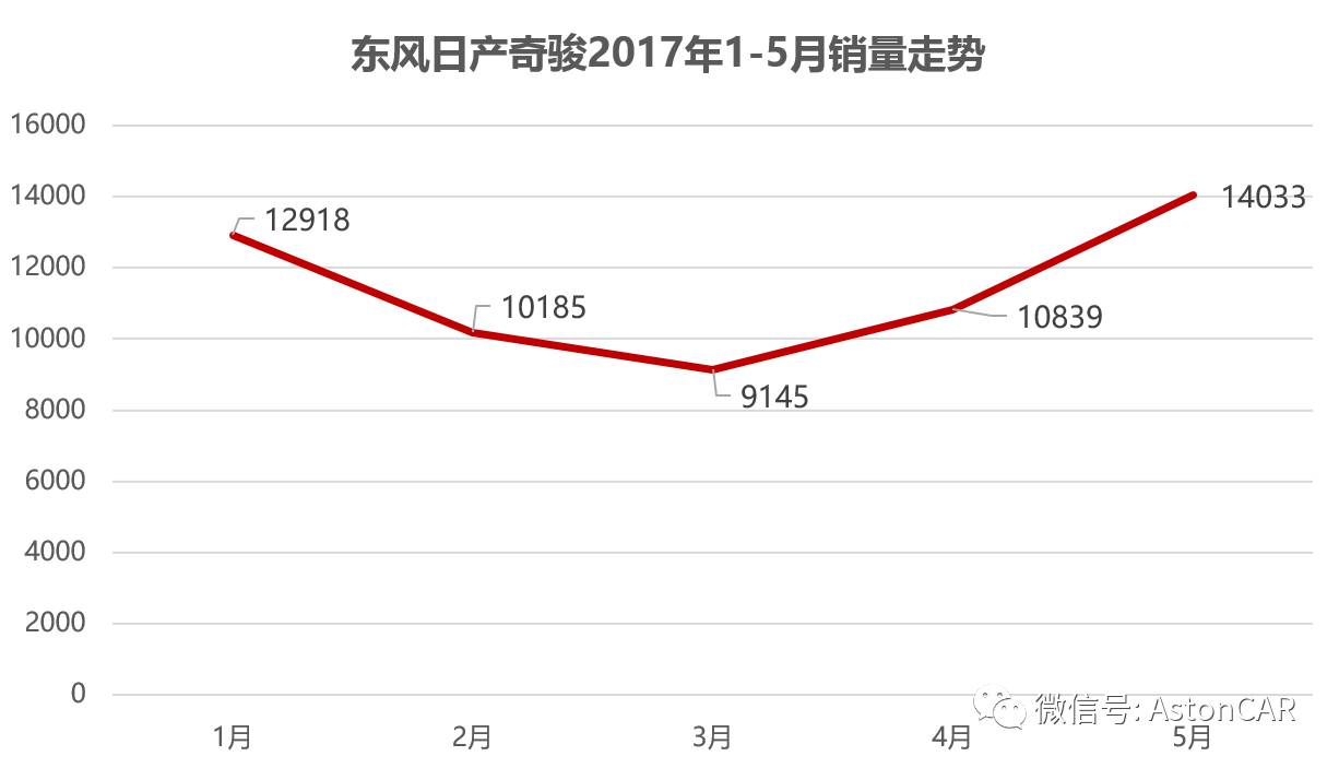 5月奇骏夺冠,本田CR-V或面临被市场更替的宿命