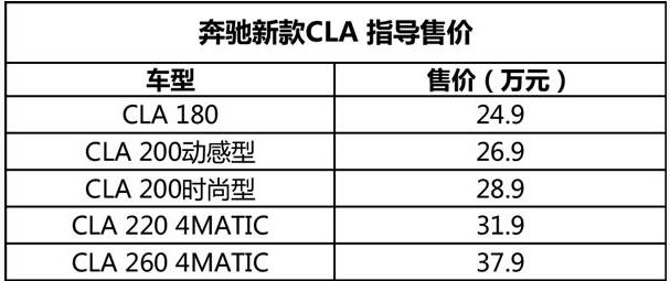 【资讯】配置升价格也升 奔驰新款CLA上市