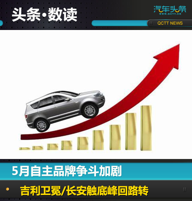 吉利卫冕/长安触底峰回路转 5月自主品牌争斗加剧