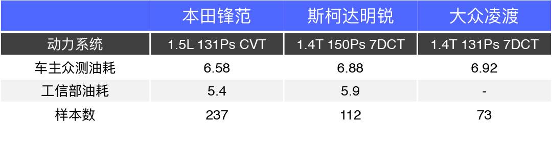 每公里低于4毛2，这些车空间大但油耗低！