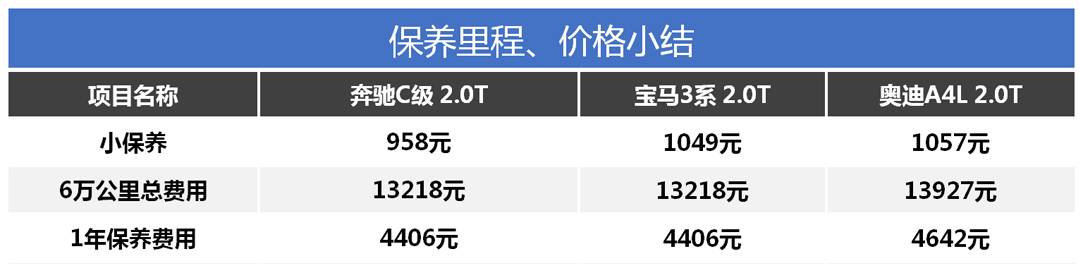 没想到宝马奔驰奥迪养车最便宜的竟然是TA