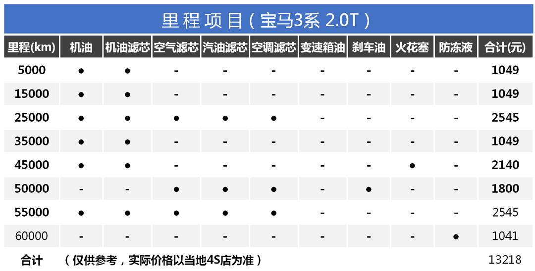 没想到宝马奔驰奥迪养车最便宜的竟然是TA