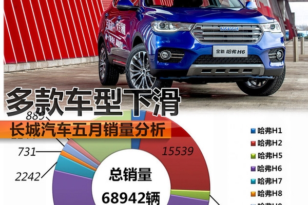长城汽车五月销量分析 多款车型销量下滑