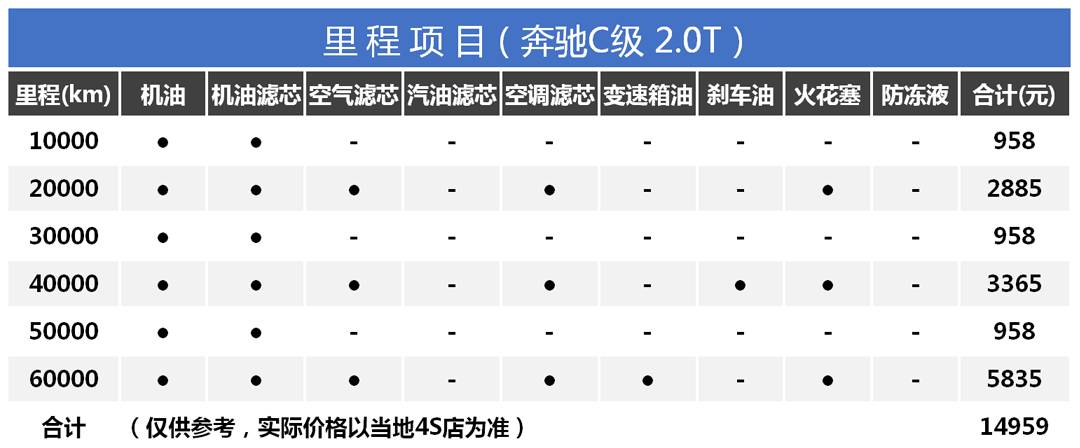 没想到宝马奔驰奥迪养车最便宜的竟然是TA