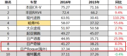 如此低调，原来这才是全球最畅销的SUV？