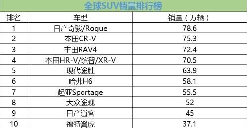 如此低调，原来这才是全球最畅销的SUV？