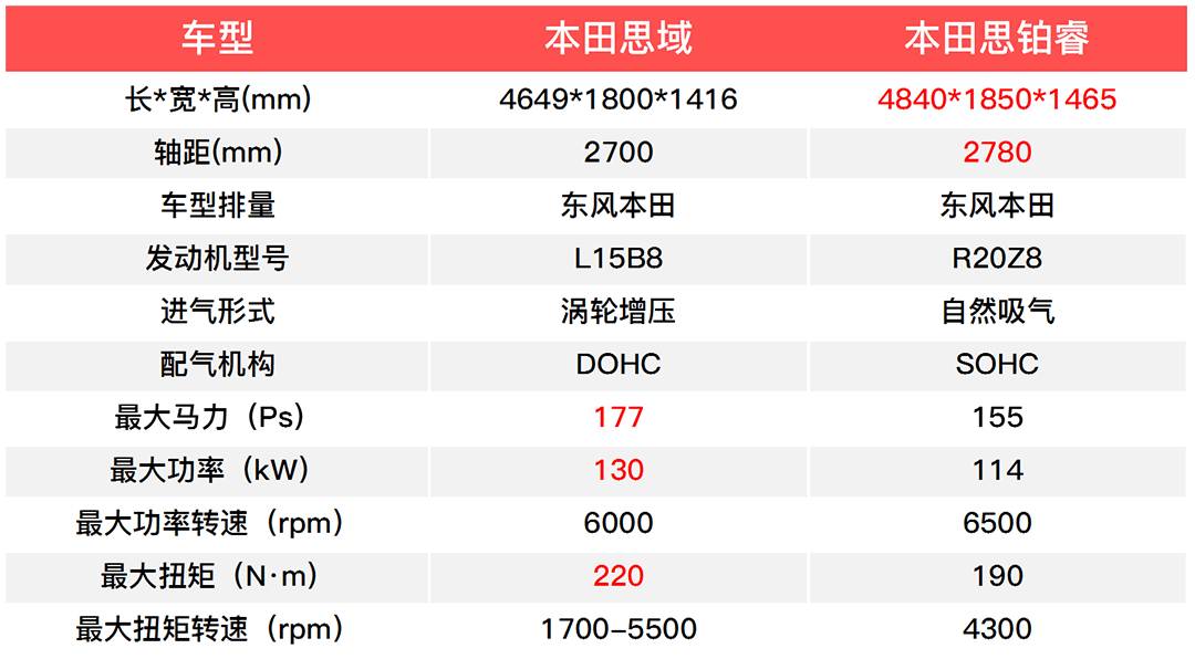 低配豪牌or高配普通品牌？鸡头凤尾该这样选！