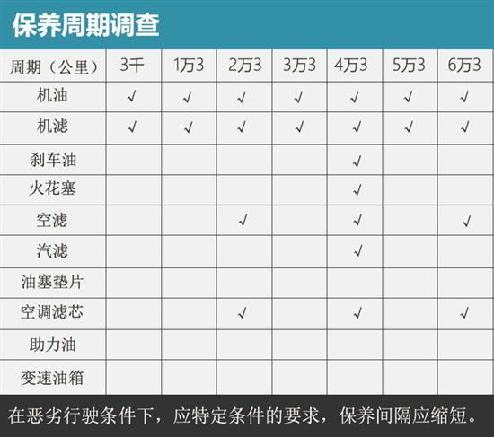 荣威i6 16t保养调查 常规保养210元