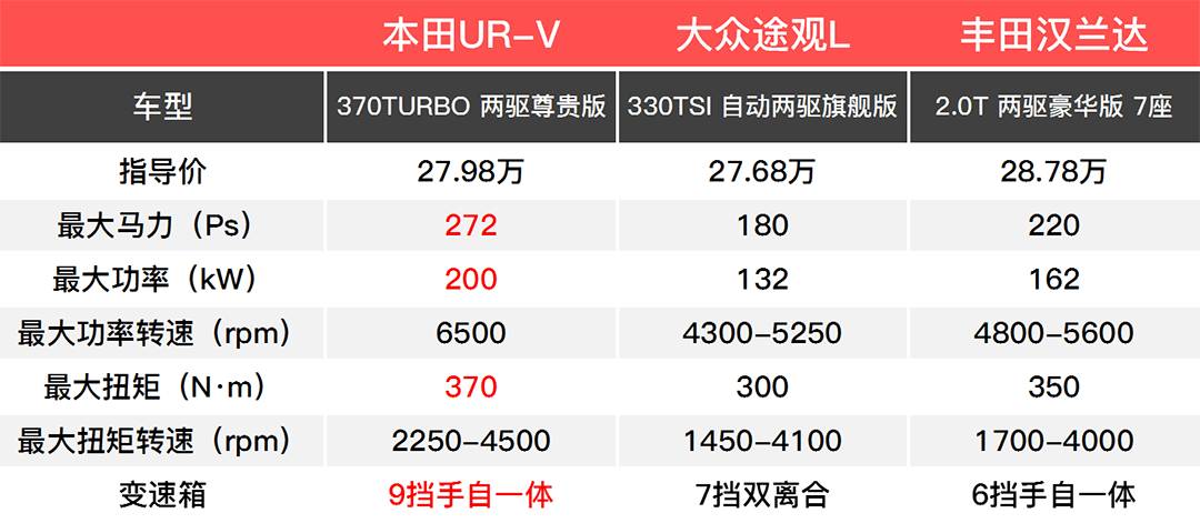 口碑俱佳！这3款20来万SUV，空间比5系Li还大