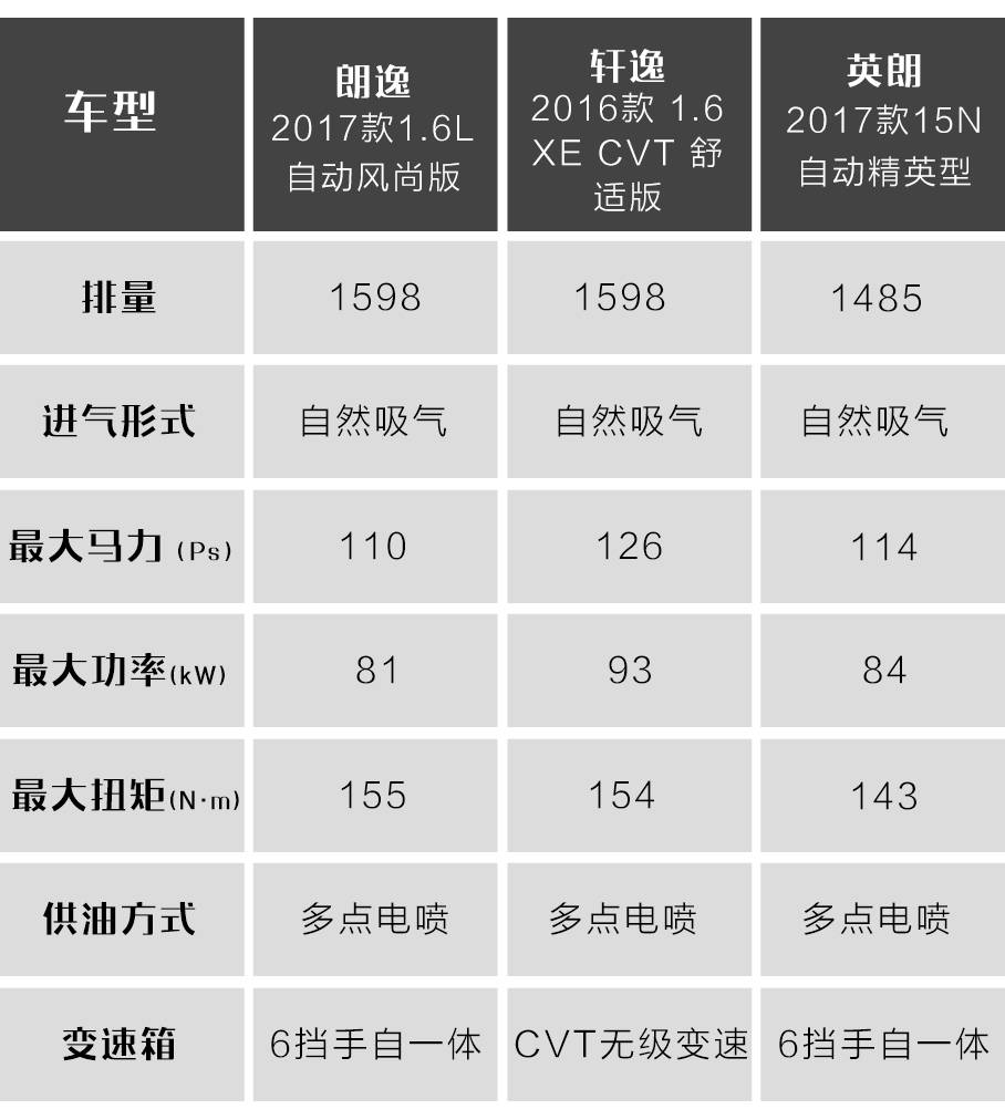 15万内销量最“坚挺”合资车，就是这3款！