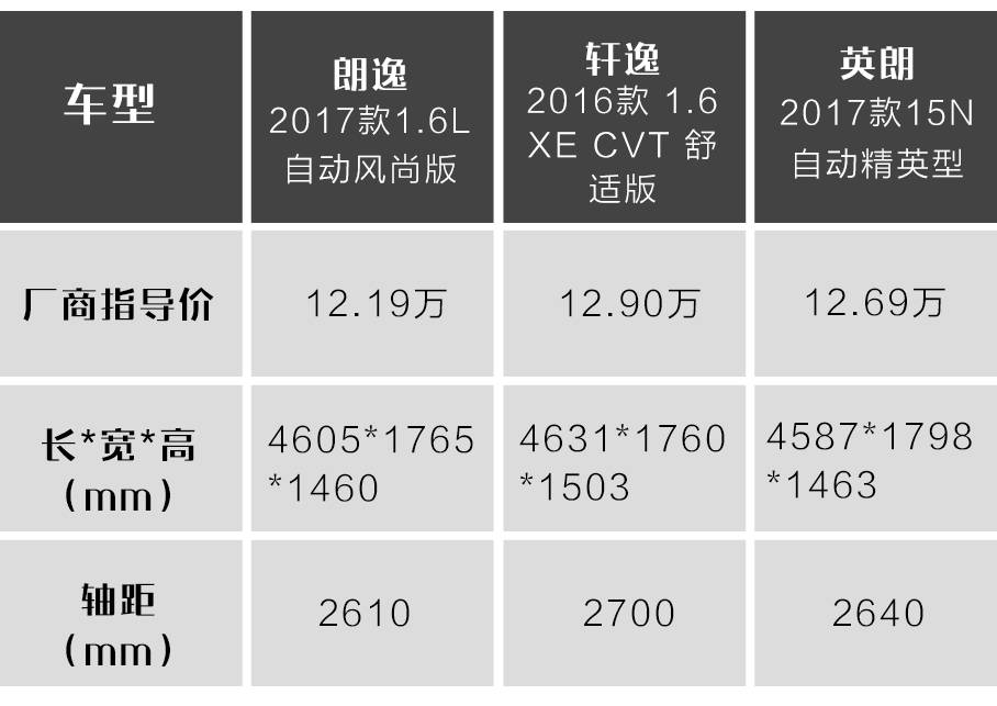 15万内销量最“坚挺”合资车，就是这3款！