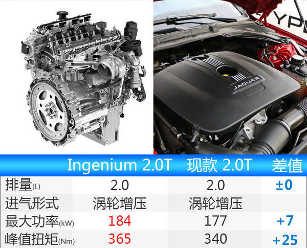 捷豹国产XEL年内上市 搭全新2.0T/动力超奥迪A4L-图2