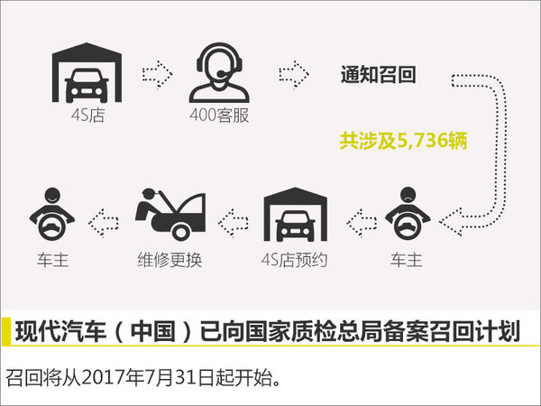 起亚索兰托轴承卡死存在隐患 即将启动召回-图3