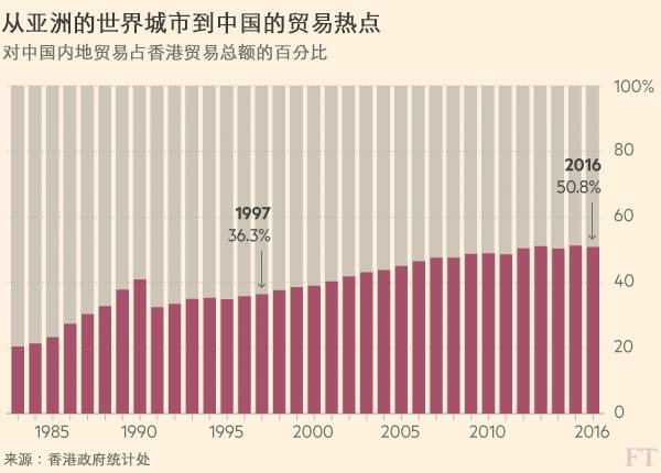 图解香港回归中国20年来之变化