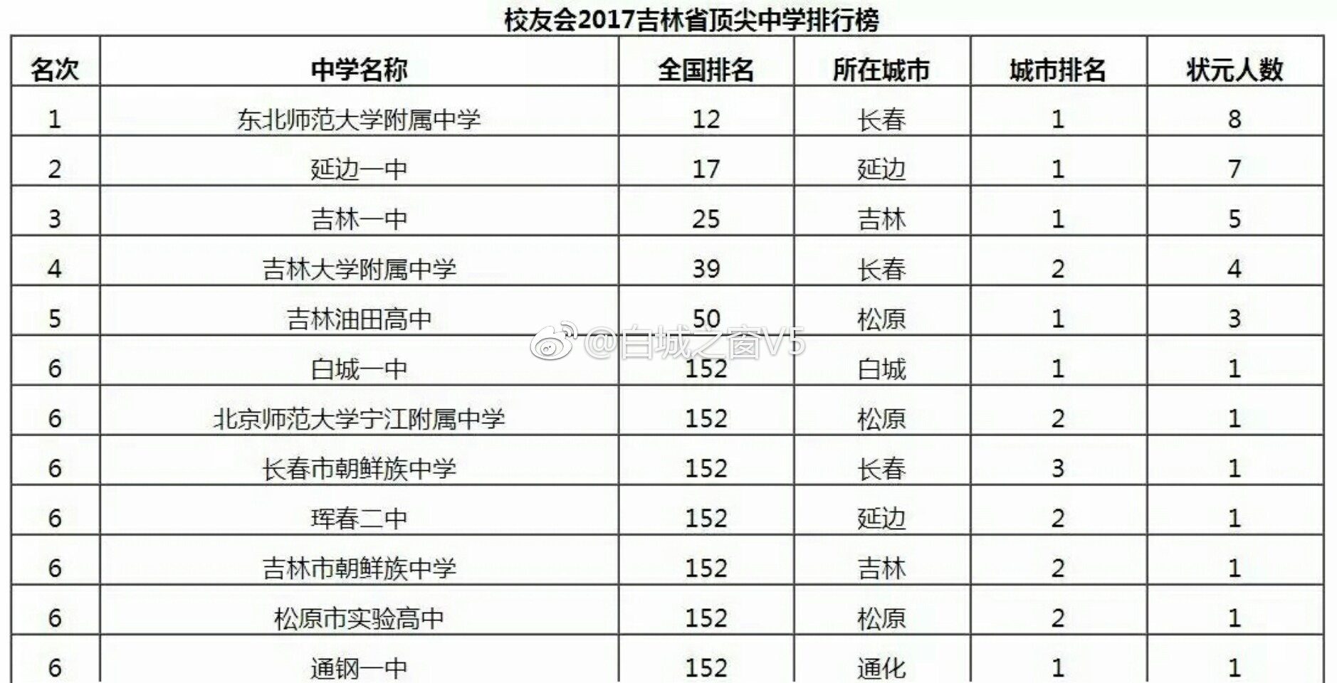 吉林高中排行_2021年吉林省大学综合实力排行榜TOP10(2)