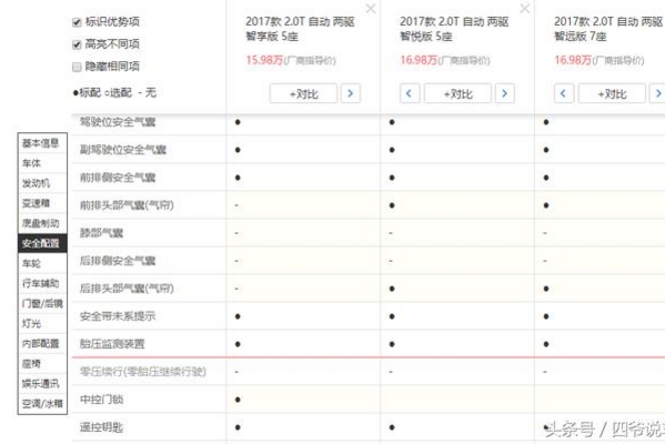 长安CS95安全隐患较大 头颈部安全值得担忧！