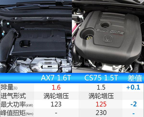 东风风神ax7正时记号图,风神ax7正时皮带示意图 东风风神新ax7增16t发动机油耗大幅下降