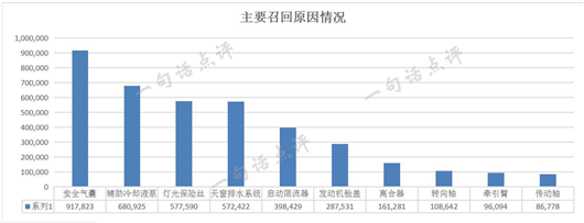 上半年汽车召回近480万辆 德系日系占八成
