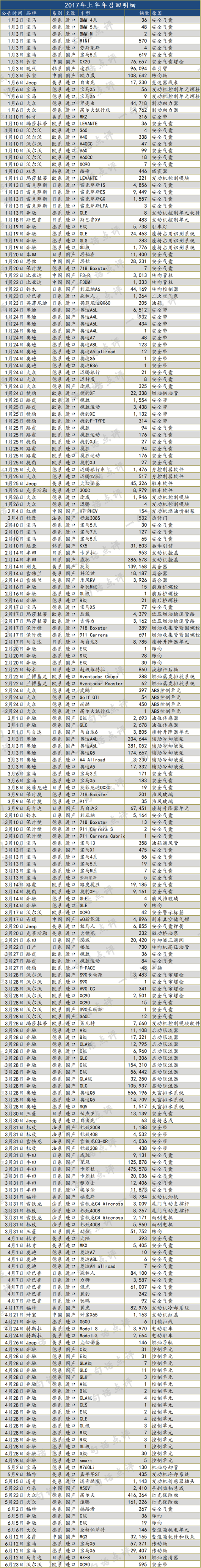 上半年汽车召回近480万辆 德系日系占八成