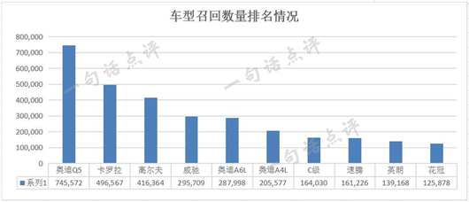 上半年汽车召回近480万辆 德系日系占八成