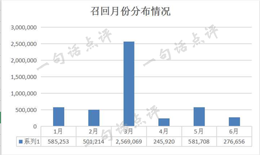 上半年汽车召回近480万辆 德系日系占八成