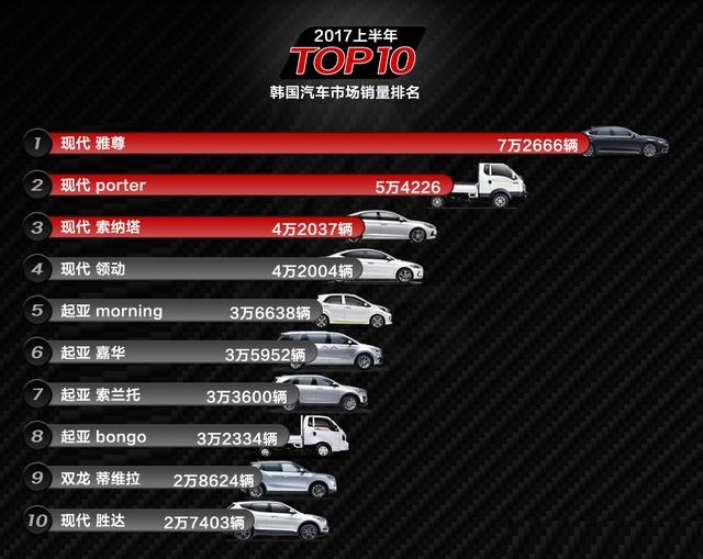 韩系车销量低,是因为这些车没国产?