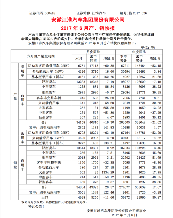 上半年江淮仅完成28%年销目标,新能源已成重心