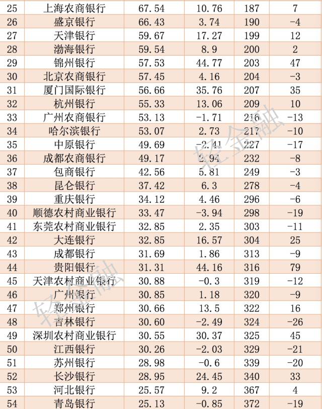 中国银行排名百强名单出炉!