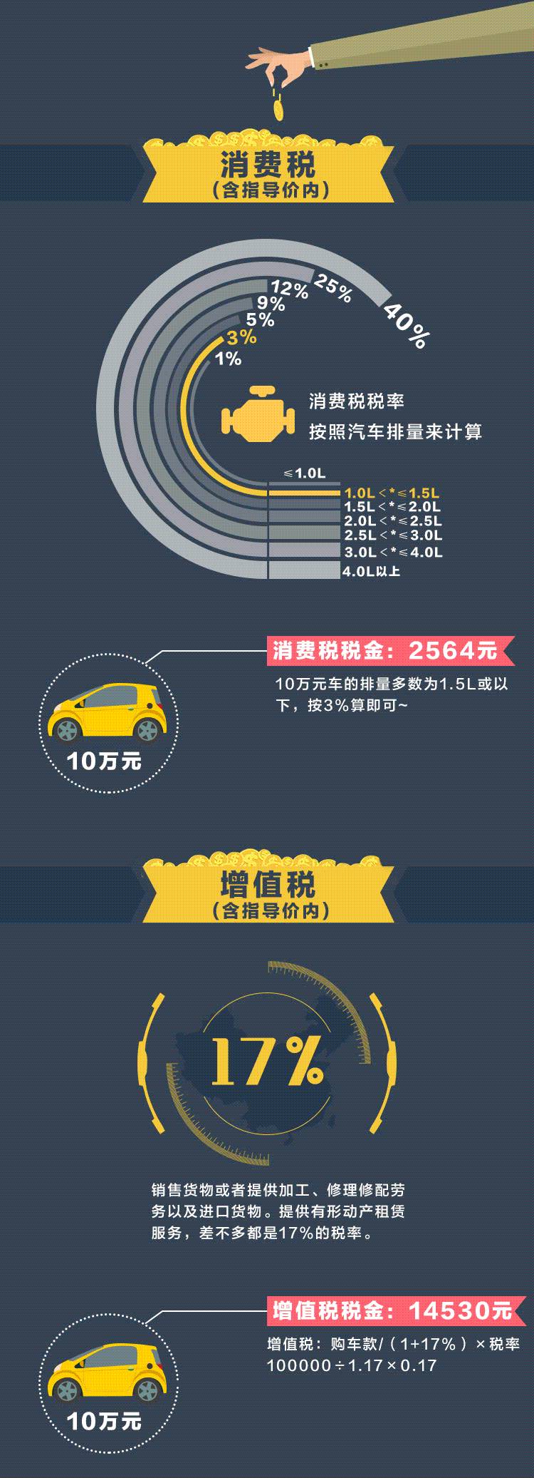 买一辆10万元的车,到底要交多少税?