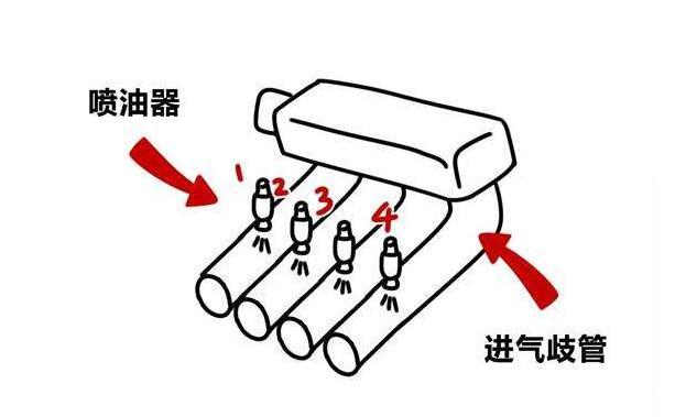 汽车直喷和电喷有什么不同 哪个更好