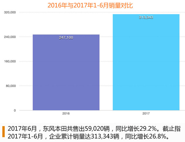 新CR-V目标月销2万台 助力东本65万达成
