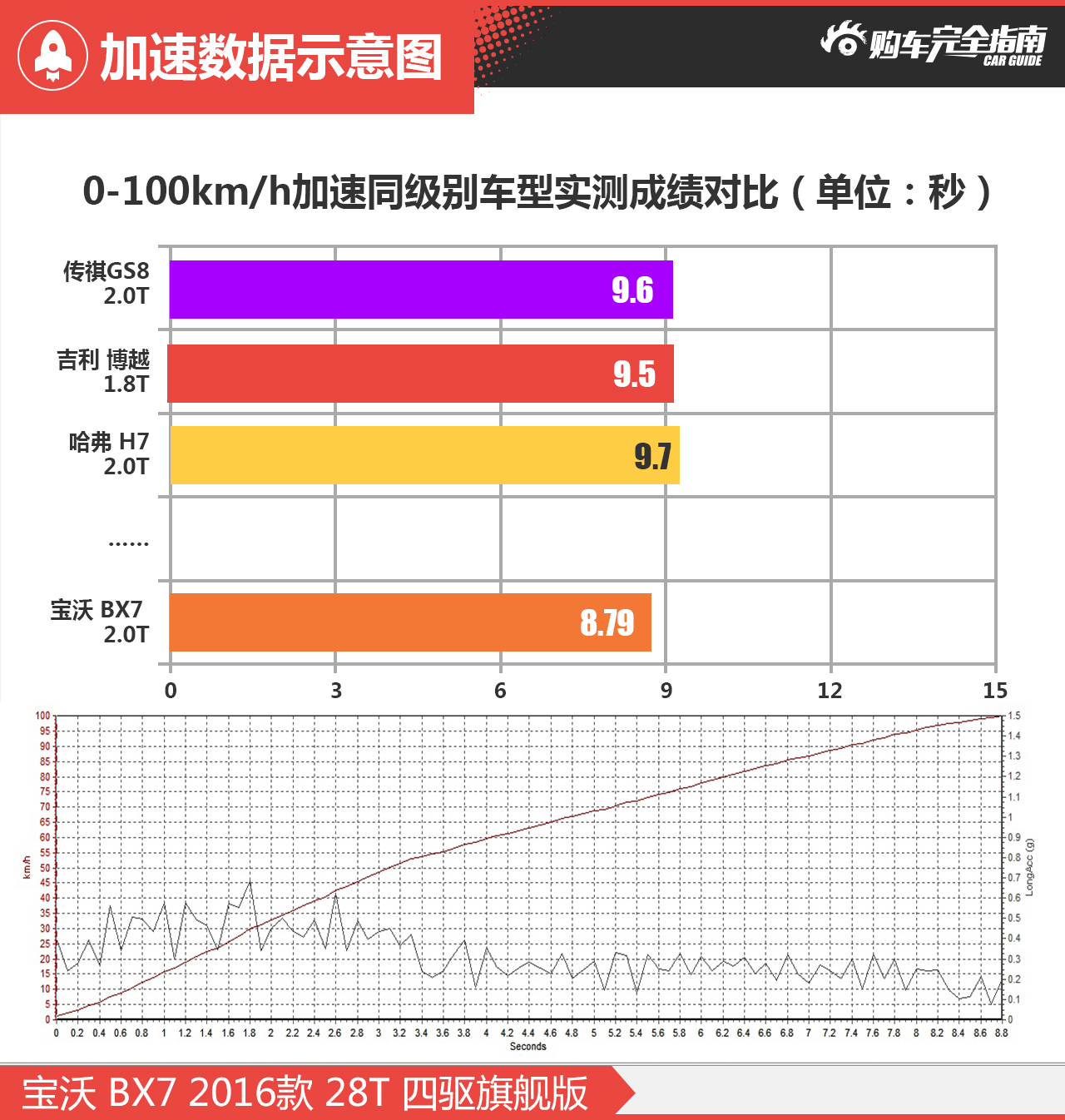 宝沃BX7购车完全指南