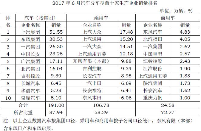6月汽车销量排名出炉:环比小幅增长 上汽稳居第一