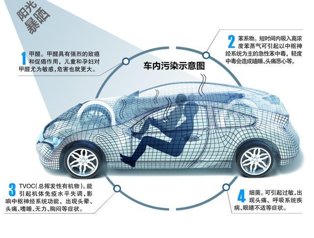 汽车在烈日下暴晒 都会带来哪些危害