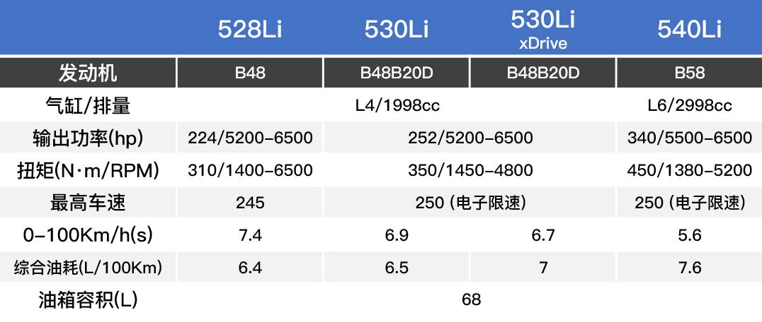 赶紧卖掉老5系!换成小7系实在是不贵!
