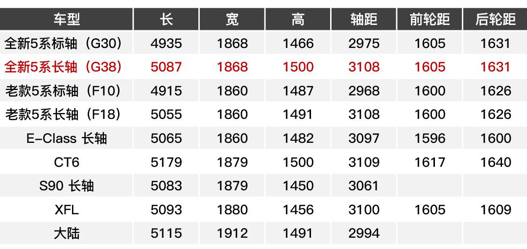 赶紧卖掉老5系！换成小7系实在是不贵！