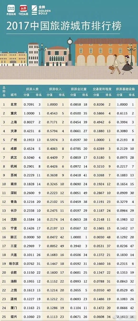 国庆各省旅游收入排行_2017年南宁旅游收入