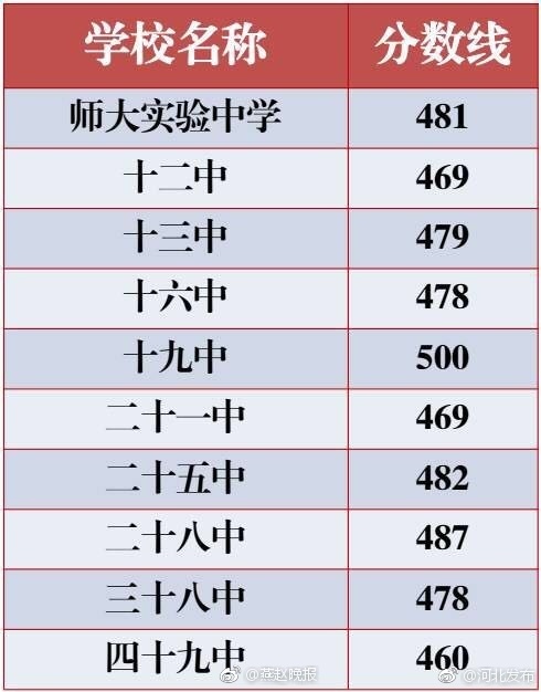 石家庄市2017年各高中录取分数线公布