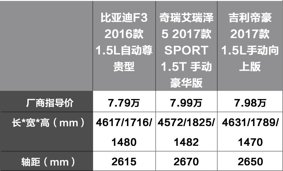 10万内，上半年销量最高的国产轿车