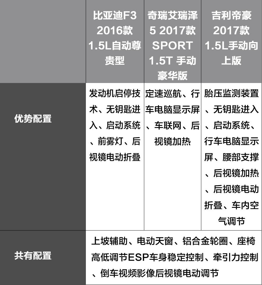 10万内，上半年销量最高的国产轿车