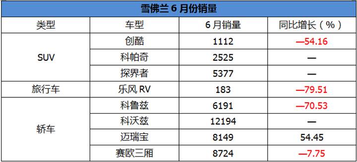 雪佛兰上半年销量同比上升 为何却高兴不起来