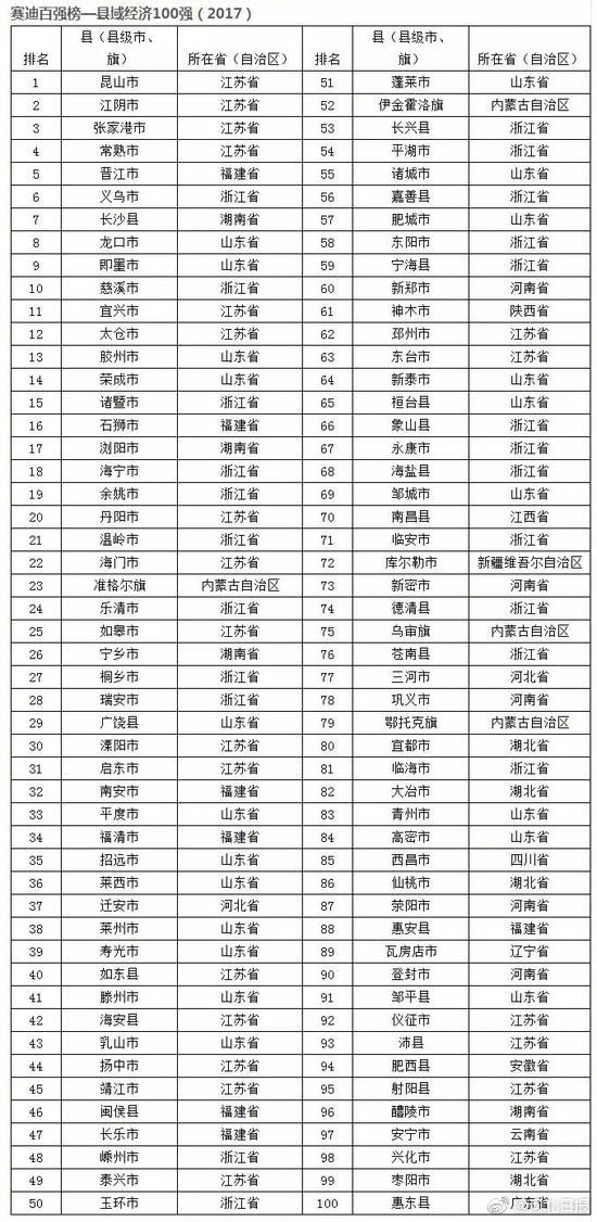 2017中国百强县排行榜出炉