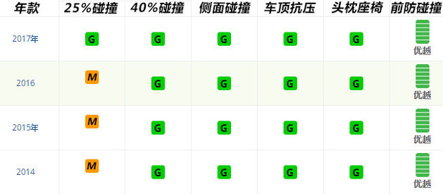 宝马新5系IIHS测试分析 25%碰撞提升明显