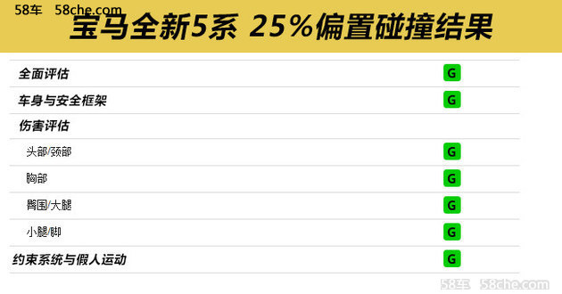 宝马新5系IIHS测试分析 25%碰撞提升明显