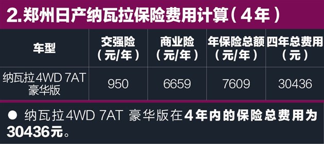 纳瓦拉用车成本调查保养频次一般